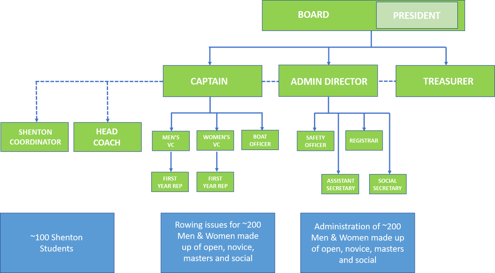 committee-structure-the-uwa-boat-club